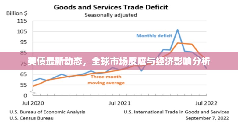 美债最新动态,全球市场反应与经济影响分析