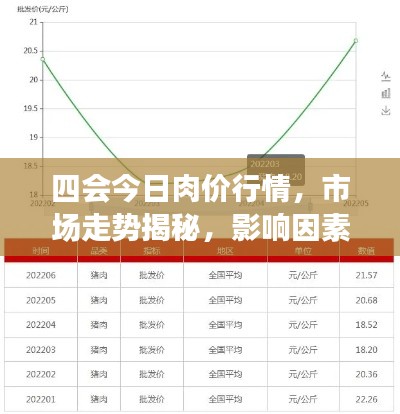 四会今日肉价行情,市场走势揭秘,影响因素深度剖析!