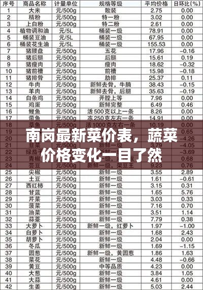 南岗最新菜价表,蔬菜价格变化一目了然