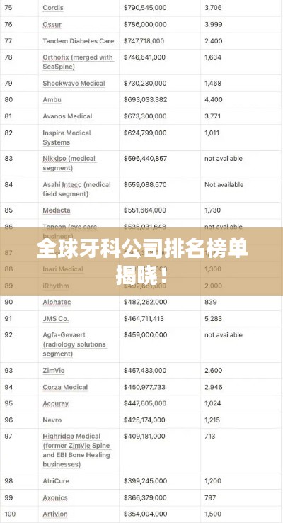 全球牙科公司排名榜单揭晓!